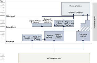 An overview of the degree system in Sweden