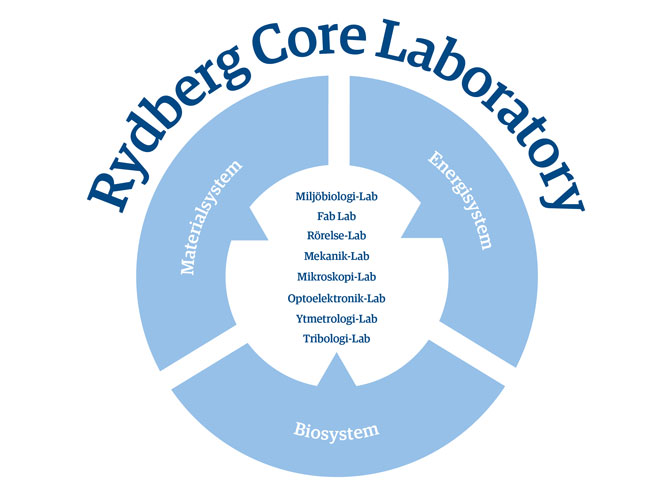 Grafik som visar de olika laboratorier som ingår i Rydberg Core laboratory. Illustration.
