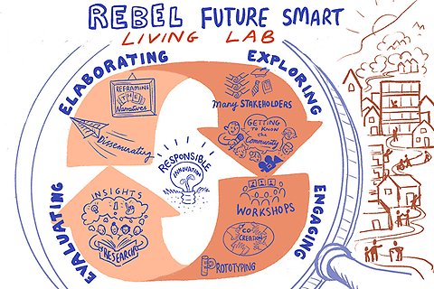 REBEL: Re-Imagining Future Smart Living – Beyond the Living Lab ...