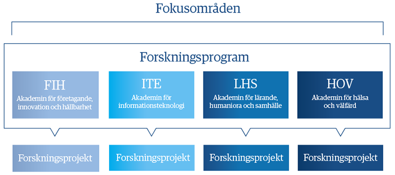 Organisationsschema över Högskolans forskning.