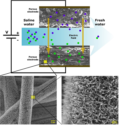 A desalination component and two electron microscopes is seen.