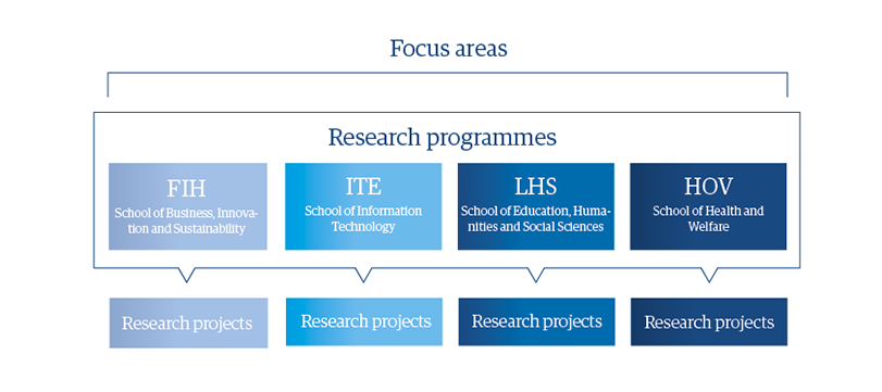 Organisationsschema över Högskolans forskning.