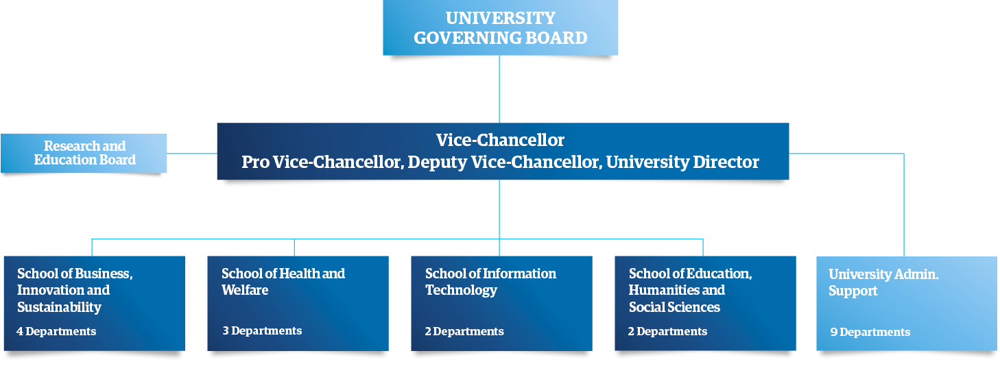 Organisational chart for Halmstad University