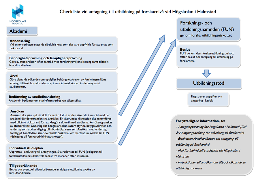Processkarta över antagningsprocessen för forskarstudier. Illustration.