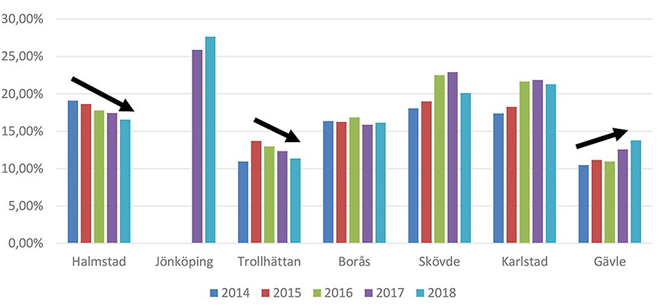 Stapeldiagram över hur studentbostadssituationen har försämrats i Halmstad, men förbättrats i andra studentstäder. Illustration
