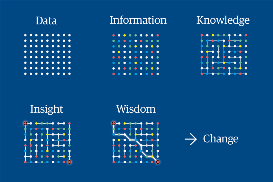 Image with dots visualising the process of information driven care. Data becomes information, which becomes lessons, which in turn leads to insight, knowledge, and finally change.