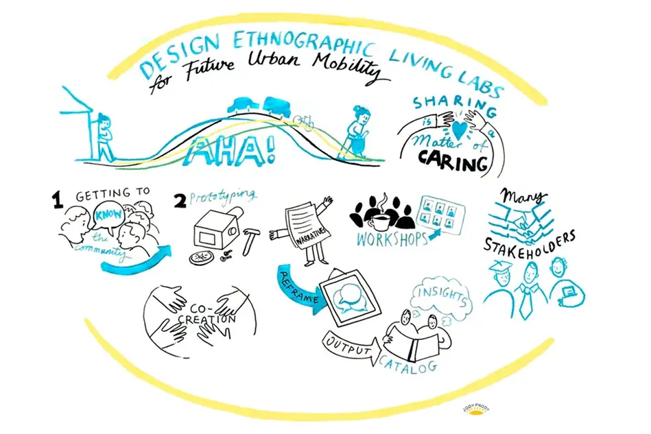 Illustration som visar en designprocess.