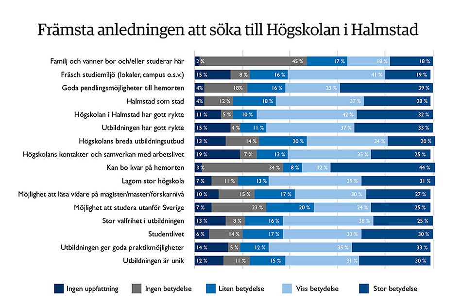 Stapeldiagram visar de främsta anledningarna till varför nybörjarstudenter valde Högskolan i Halmstad.