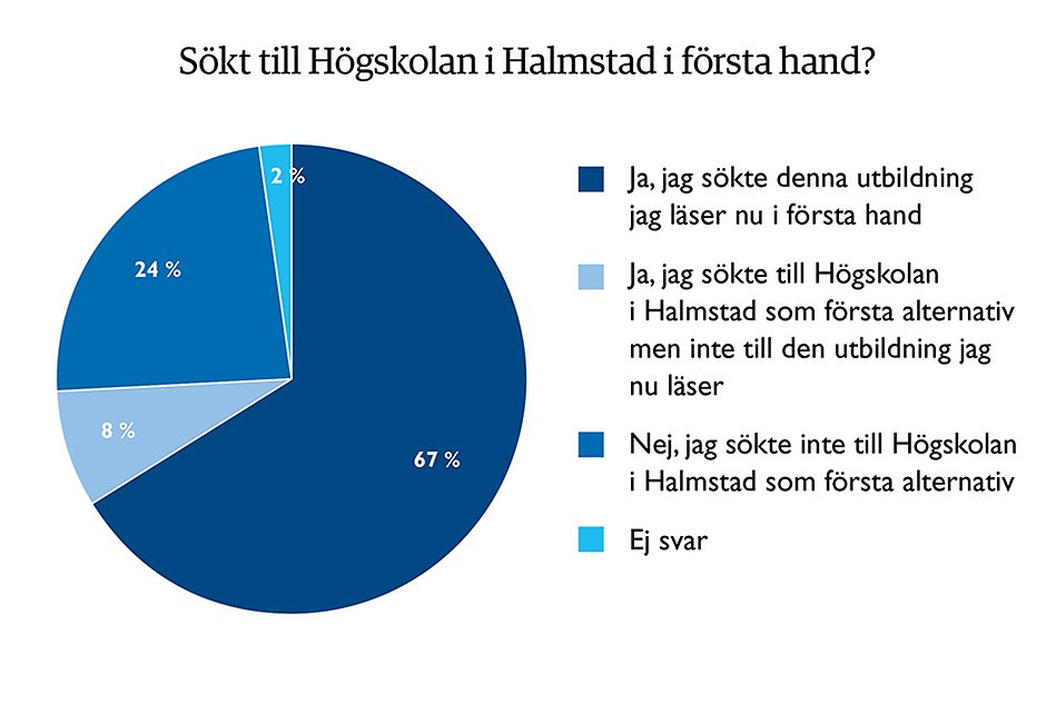 Tårtdiagram visar hur många procent av nybörjarstudenterna som väljer Högskolan i Halmstad i första hand.