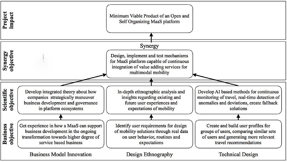 A figure describing the objective of the sub-project in relation to the overall project objective.