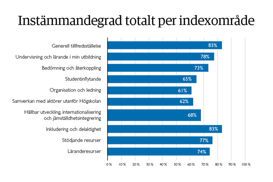 Bilden visar ett liggande stapeldiagram över instämmandegrad per indexområde. Grafik