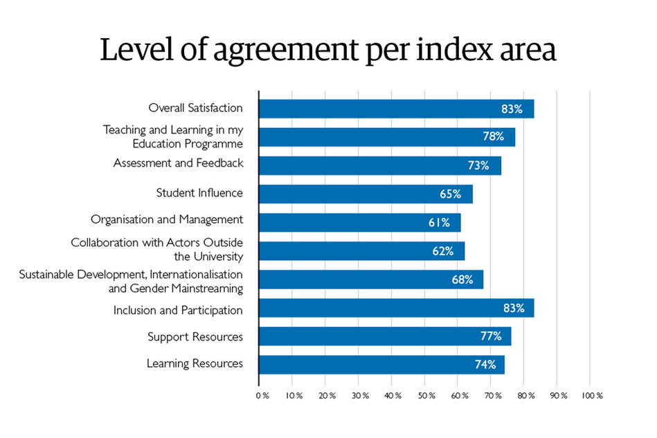 The picture shows a horisontal bar chart of the level of agreement per index area. Graphics