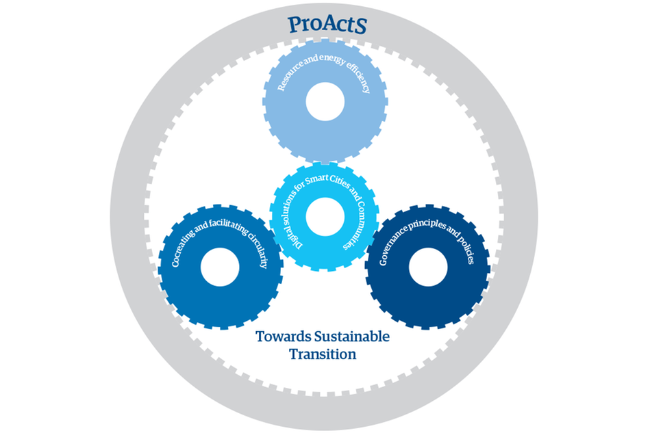 Diagram över ProActS med tre kugghjul som symboliserar forskningsområdena: resurs- och energieffektivitet, lösningar för smarta städer och samhällen, samt styrningsprinciper och policys. Kugghjulen är sammankopplade och omges av en ram som representerar helheten "Towards Sustainable Transition".. Illustration.