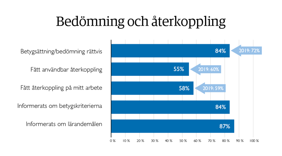 Bilden visar ett liggande stapeldiagram över idexområdet bedömning och återkoppling och de olika delfrågor som området består av. Grafik