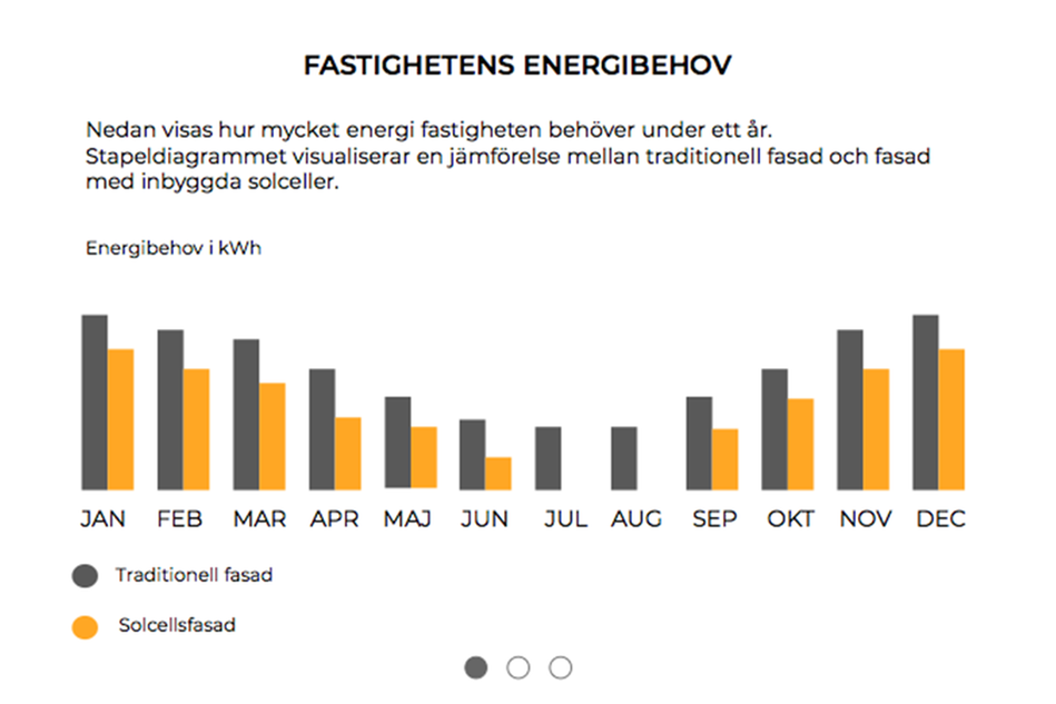 Skärmbild med stapeldiagram som visar energibehov för en exempelfastighet.