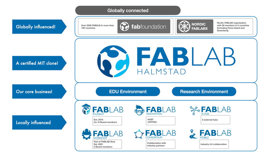 En organisationsskiss av Fab Labs organisation i blåa toner. 